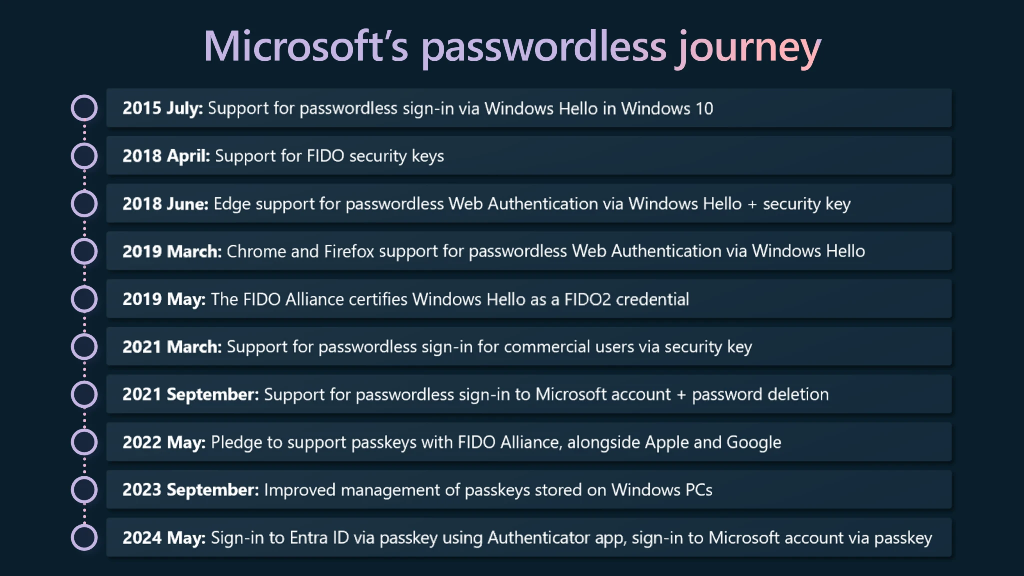 Microsoft's passwordless journey